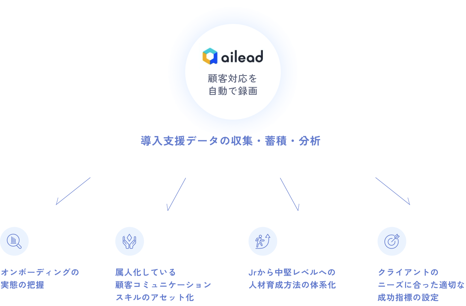 aileadを使ったCS支援についての図解